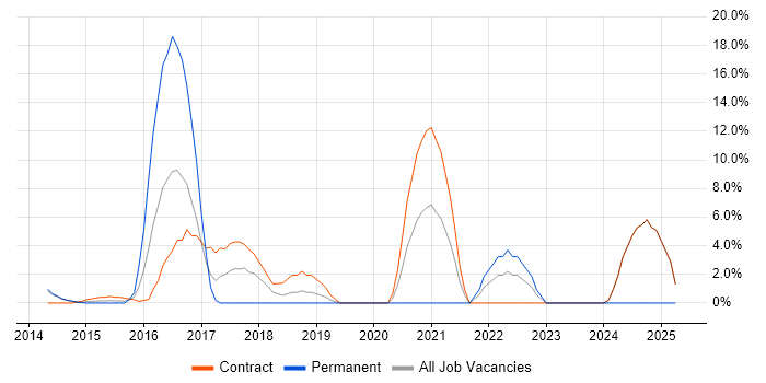 Job vacancy trend for PowerShell in Heathrow Job vacancy trend for PowerShell in Heathrow