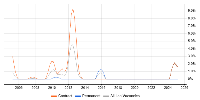 Job vacancy trend for Primavera in Heathrow