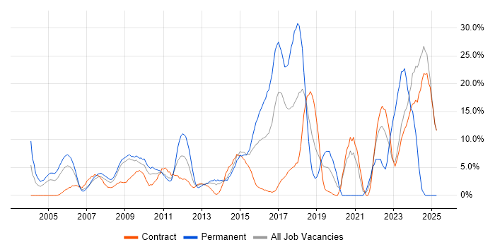 Job vacancy trend for Problem-Solving in Heathrow