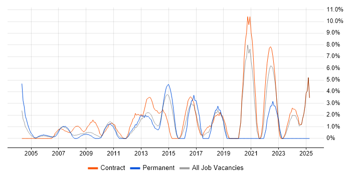 Job vacancy trend for Process Improvement in Heathrow