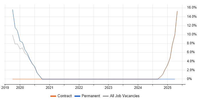 Job vacancy trend for Product Backlog in Heathrow