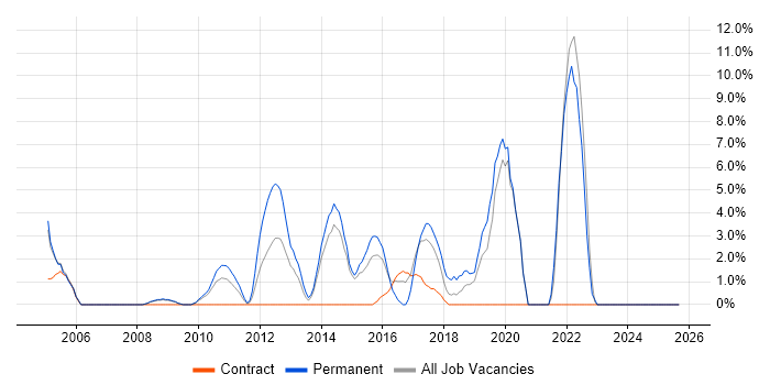 Product Manager job vacancy trend in Heathrow Product Manager job vacancy trend in Heathrow