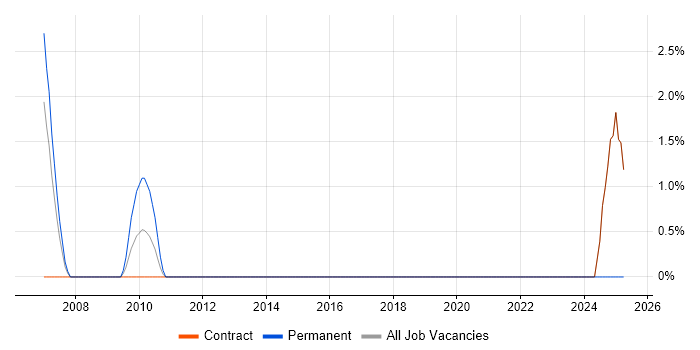 Job vacancy trend for Product Requirements in Heathrow