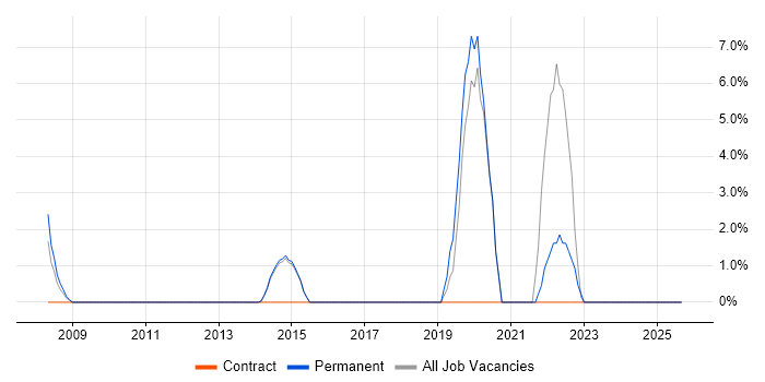 Product Roadmap job vacancy trend in Heathrow Product Roadmap job vacancy trend in Heathrow