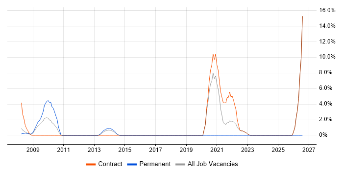Programme Governance job vacancy trend in Heathrow
