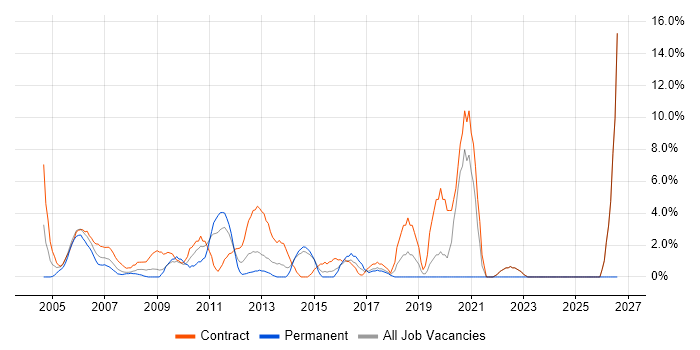 Programme Manager job vacancy trend in Heathrow
