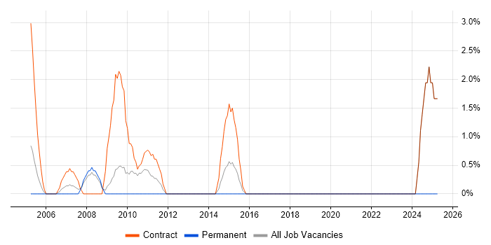 Job vacancy trend for Programme Planner in Heathrow Job vacancy trend for Programme Planner in Heathrow