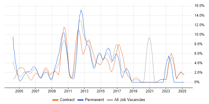 Job vacancy trend for Project Delivery in Heathrow Job vacancy trend for Project Delivery in Heathrow