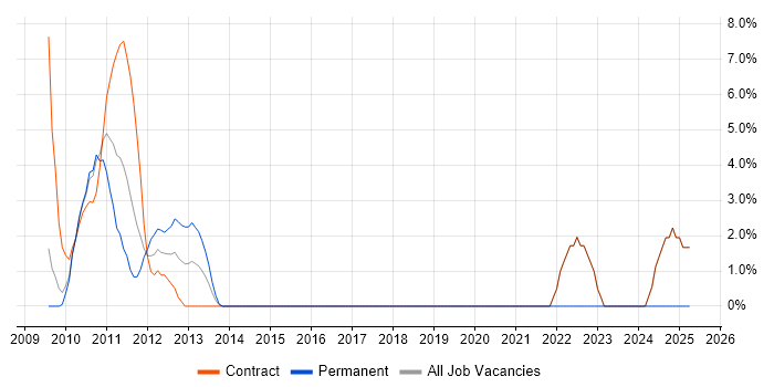 Job vacancy trend for Project Governance in Heathrow Job vacancy trend for Project Governance in Heathrow