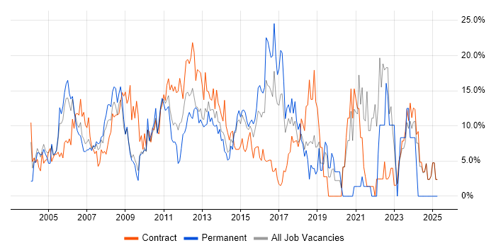 Job vacancy trend for Project Management in Heathrow