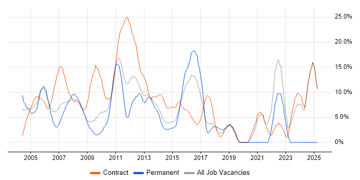 Job vacancy trend for Project Manager in Heathrow