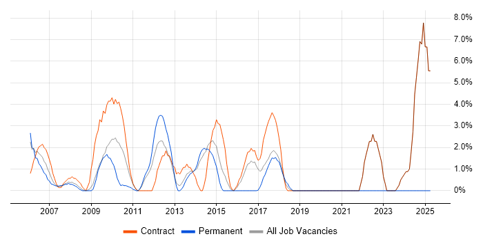 Job vacancy trend for Project Planning in Heathrow