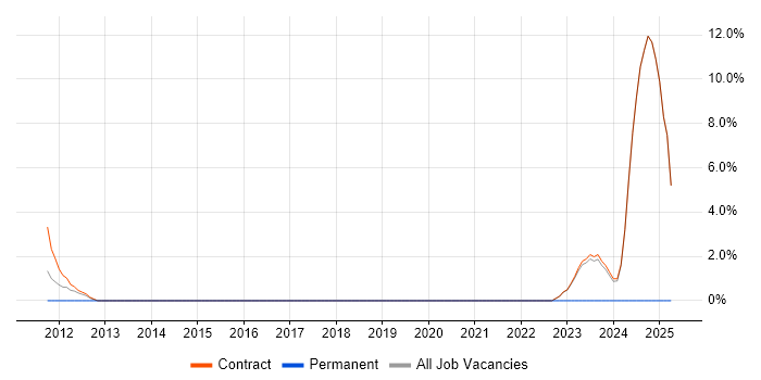 Job vacancy trend for Project Support Engineer in Heathrow