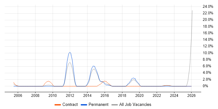 Prototyping job vacancy trend in Heathrow