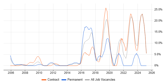 Job vacancy trend for Python in Heathrow Job vacancy trend for Python in Heathrow