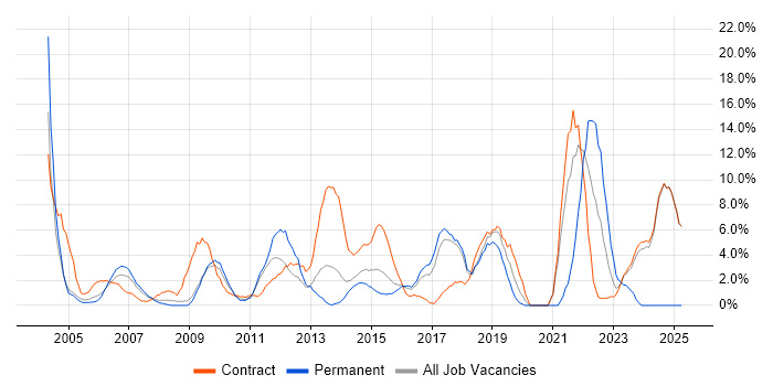 Job vacancy trend for QA in Heathrow