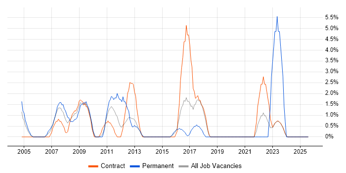 Job vacancy trend for Red Hat Enterprise Linux in Heathrow