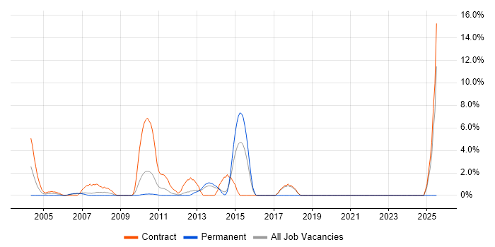Job vacancy trend for Release Manager in Heathrow