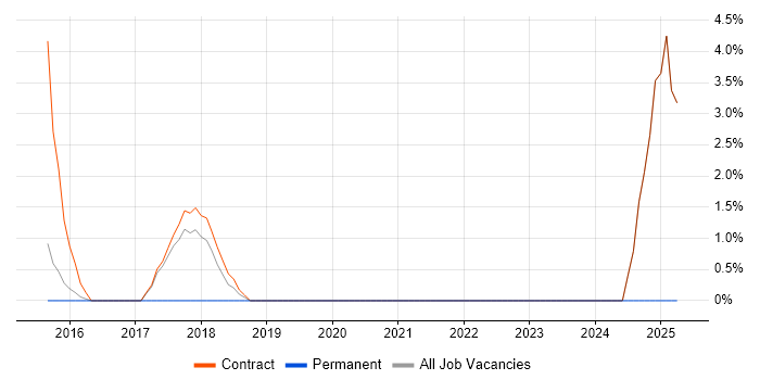 Job vacancy trend for Remediation Plan in Heathrow