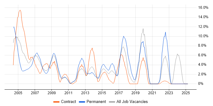 Job vacancy trend for Retail in Heathrow