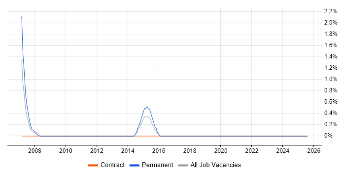 Job vacancy trend for RHCE in Heathrow