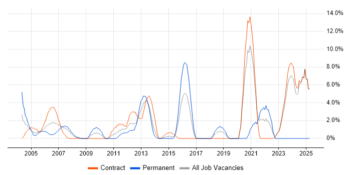 Job vacancy trend for Risk Management in Heathrow