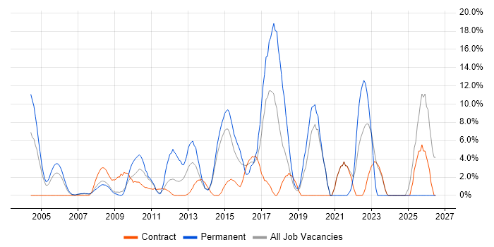 Roadmaps job vacancy trend in Heathrow