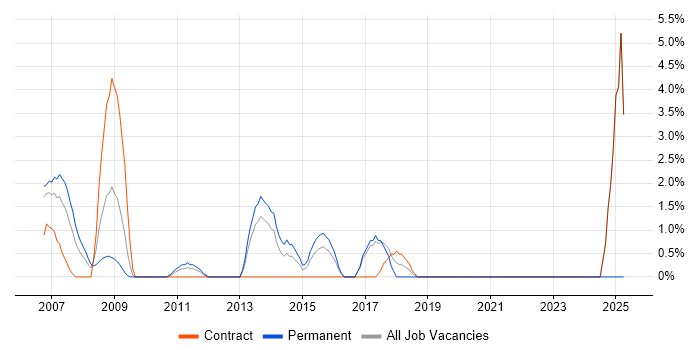 Job vacancy trend for Root Cause Analysis in Heathrow