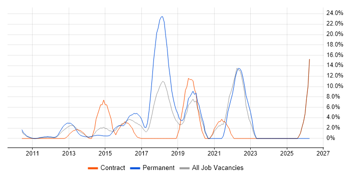 SaaS job vacancy trend in Heathrow