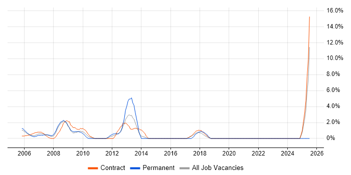 Job vacancy trend for SAP Manager in Heathrow