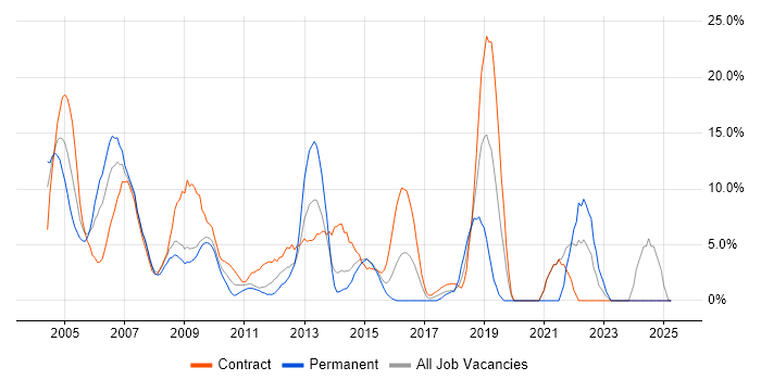 Job vacancy trend for SAP in Heathrow