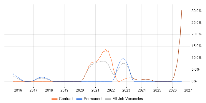 Scaled Agile Framework job vacancy trend in Heathrow