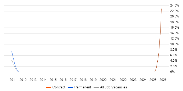 Scorecard job vacancy trend in Heathrow