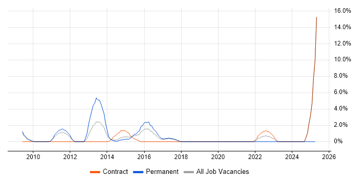 Job vacancy trend for Scrum Master in Heathrow