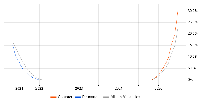 Job vacancy trend for SD-WAN in Heathrow