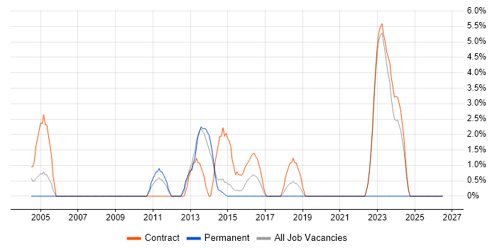 Security Architect job vacancy trend in Heathrow