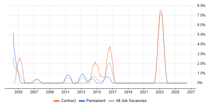 Security Architecture job vacancy trend in Heathrow
