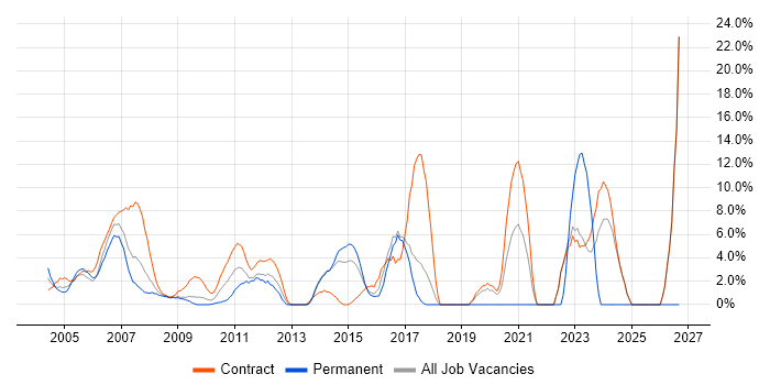 Security Cleared job vacancy trend in Heathrow