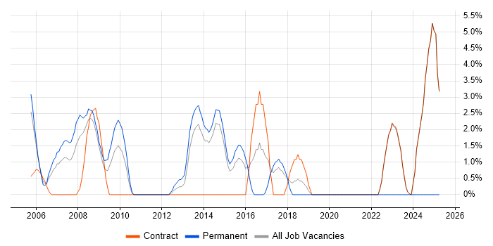 Job vacancy trend for Security Engineer in Heathrow