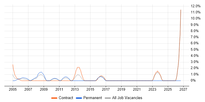 Security Manager job vacancy trend in Heathrow