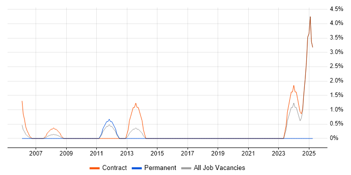 Job vacancy trend for Security Operations in Heathrow