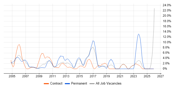 Self-Motivation job vacancy trend in Heathrow