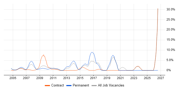 Senior Manager job vacancy trend in Heathrow