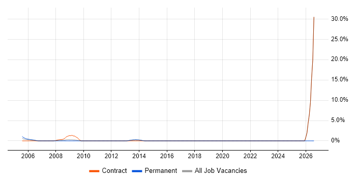Senior PMO job vacancy trend in Heathrow