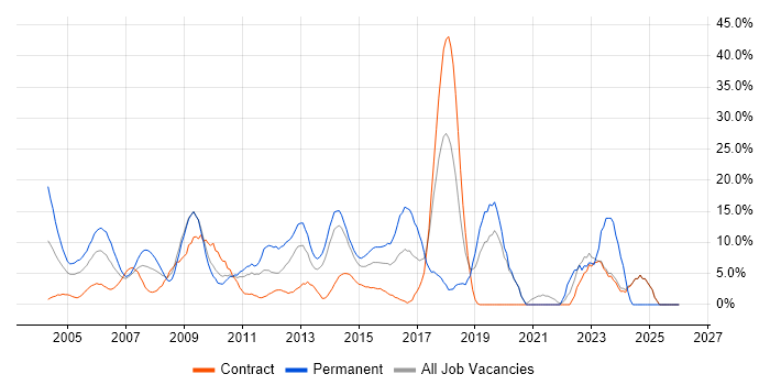 Senior job vacancy trend in Heathrow