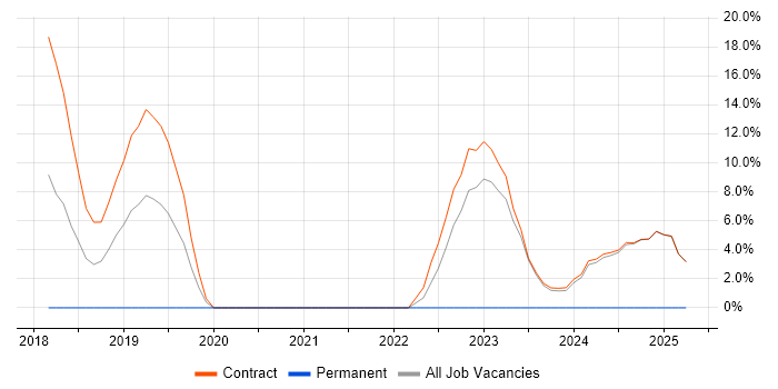 Job vacancy trend for Serverless in Heathrow