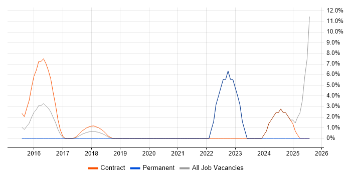 Job vacancy trend for ServiceNow in Heathrow