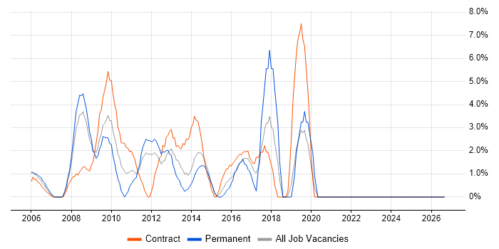 SharePoint job vacancy trend in Heathrow