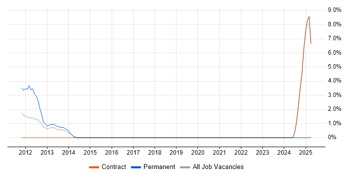 Job vacancy trend for SIEM in Heathrow