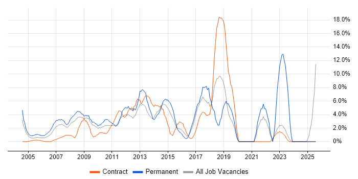 Job vacancy trend for SLA in Heathrow
